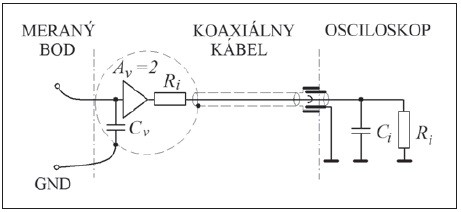 Obr. 8 Aktívna sonda